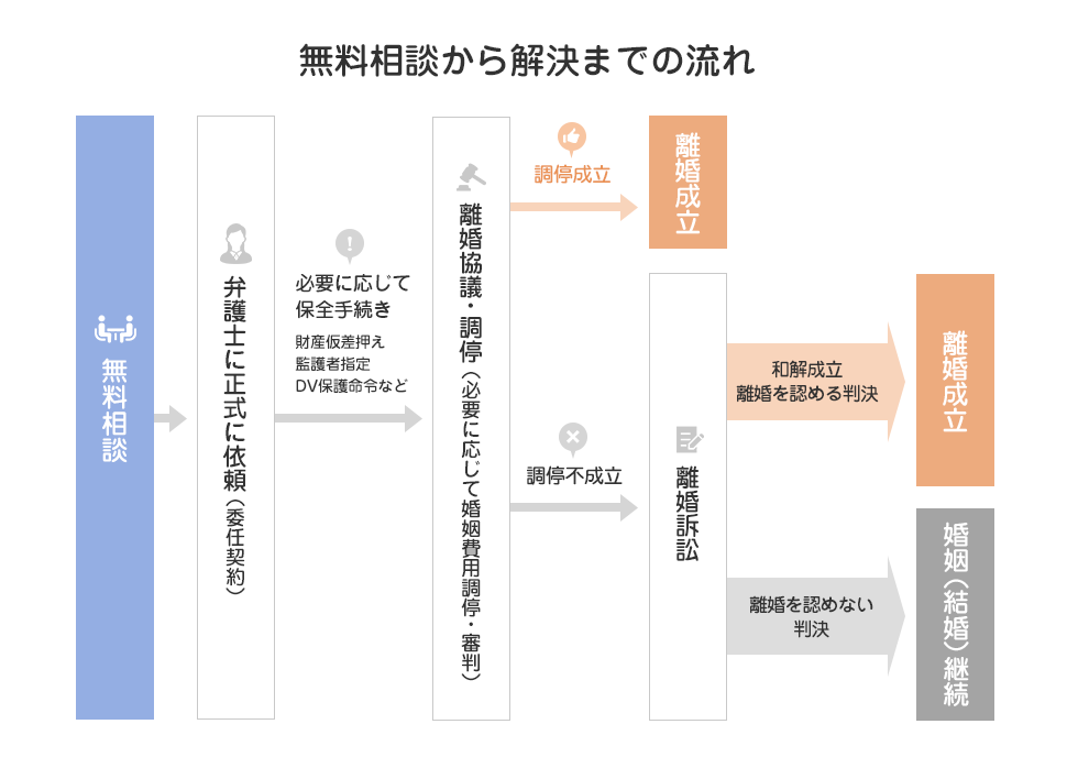 無料相談から解決までの流れ